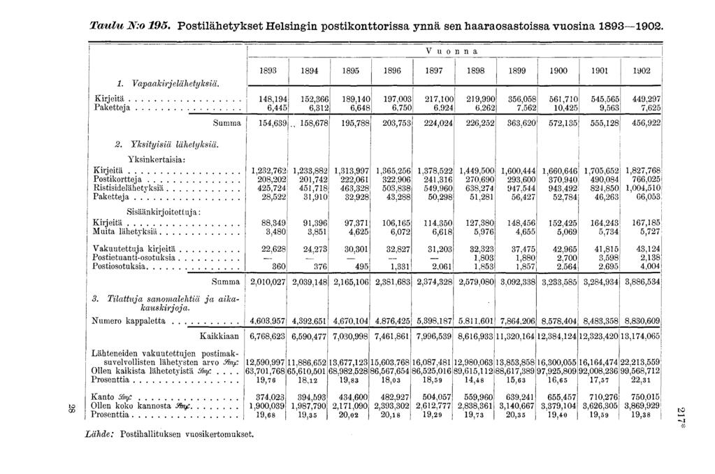 Taulu N:o 195. Postilähetykset Helsingin postikonttorissa ynnä sen haaraosastoissa vuosina 1893 1902. 1. Vapaakirjelähetyksiä.