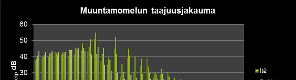 Mittaustulosten perusteella muuntamomelu sisältää kapeakaistaisia komponentteja. Taajuusjakauma esitetään kuvassa 3. Kuva 3.