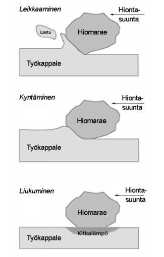 15 3 HIONTA Hionta kuuluu lastuaviin työstömenetelmiin.