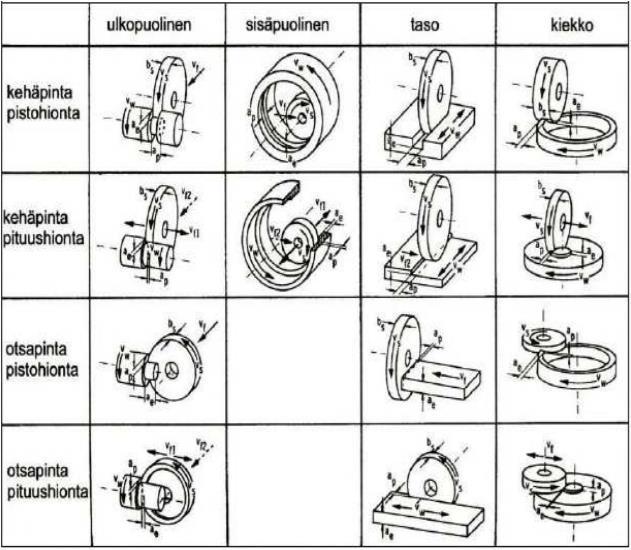 16 3.1 Hiontamenetelmät Hiontamenetelmät jaotellaan yleensä työstettävän kappaleen muodon mukaan. Lieriömäisen kappaleen hiontaa kutsutaan joko pyörö- tai tasohionnaksi.