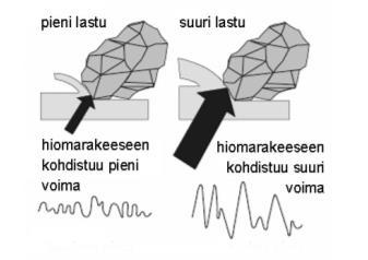 24 5.2 Teho ja pinnanlaatu Teoriassa hiomakiven kuluminen kasvaa tehon lisääntyessä ja hiomakiven teroittuminen on voimakkaampaa.