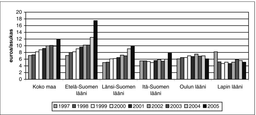 Kuvio 1. Kuntien ympäristönsuojeluhallinnon toimintamenot euroa/asukas vuosina 1997 2005 lääneittäin.
