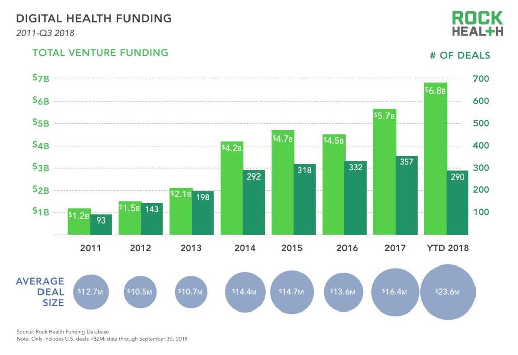 RISKIPÄÄOMAA VIRTAA TERVEYSTEKNOLOGIAN KEHITTÄMISEEN With two months left in 2018, healthcare startups have already raised more in VC funding