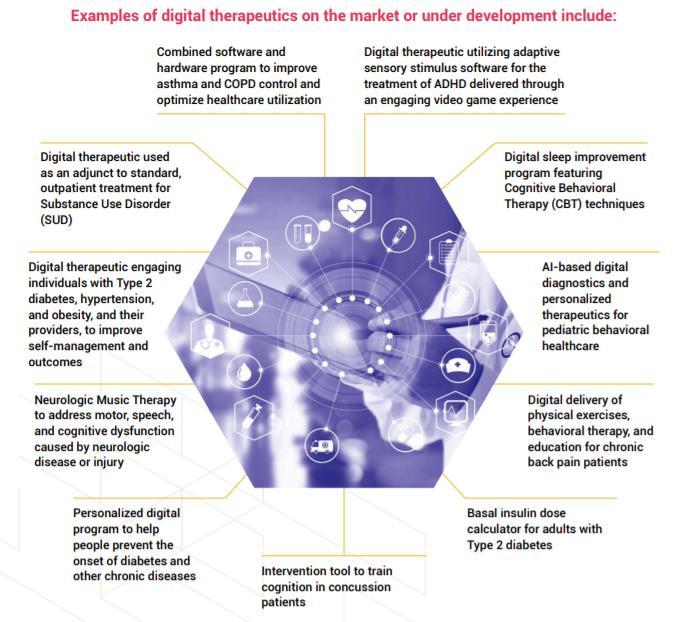 DIGITERAPIAT TÄYDENTÄVÄT TAI JOPA KORVAAVAT PERINTEISIÄ HOITOJA, MM. LÄÄKKEITÄ Lähde: https://www.dtxalliance.
