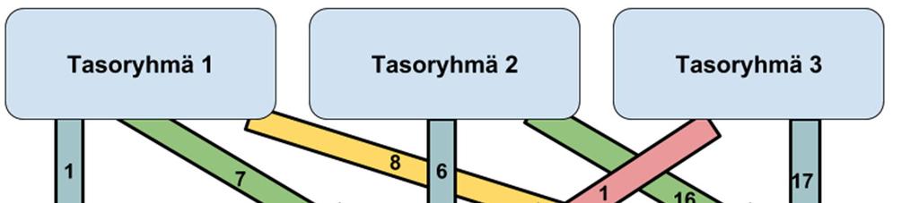 44 Kuvio 7. Tasoryhmien siirtymät. Ylhäällä alkumittauksen tasoryhmät ja alempana loppumittauksen tasoryhmät.