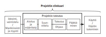 15 Projektin toteutus Projektin toteutus voidaan jakaa tarkempiin vaiheisiin. Nämä vaiheet ovat projektin aloitus ja määrittely, suunnittelu, toteutus ja ohjaus sekä projektin päättäminen (Artto ym.