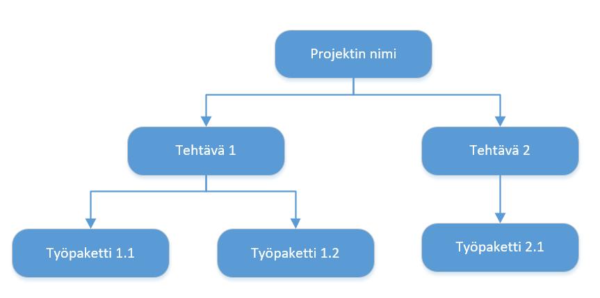 18 Työn ositus voidaan aloittaa ylhäältä alaspäin. Tällaisessa lähestymistavassa ositus aloitetaan projektin päätuotoksesta. Tämän jälkeen päätuotokset jaetaan pienempiin tehtäväkokonaisuuksiin.