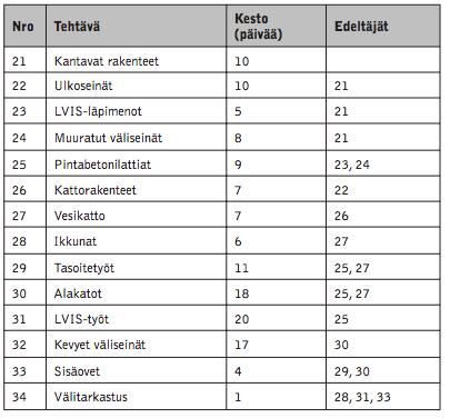 19 Projektin aikataulu voidaan laatia eteen- tai taaksepäin. Eteenpäin tehtävä aikatauluttaminen perustuu oletukseen, että projektin aloituspäivämäärä on tiedossa.