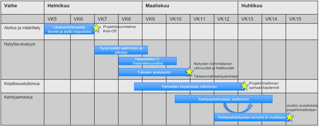 5 ja projektiryhmän jäseniä. Nykytila-analyysin lopputuloksena on lista nykyisen toimintatavan vahvuuksista ja heikkouksista.