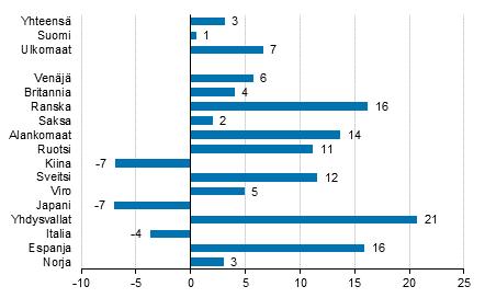 Liikenne ja matkailu 2018 Majoitustilasto 2018, tammikuu Ulkomaisten matkailijoiden yöpymiset lisääntyivät 6,6 prosenttia tammikuussa 2018 Korjattu 8.3.2018. Korjattu luku on merkitty punaisella.