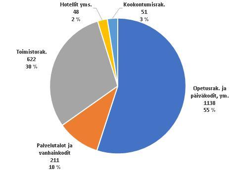 PALVELURAKENNUSTEN ENERGIATODISTUKSIA ARA:N REKISTERISSÄ Haku ARAn rekisteristä seuraavan käyttötarkoitusluokan rakennuksille; Opetusrakennukset, päiväkodit, yms.