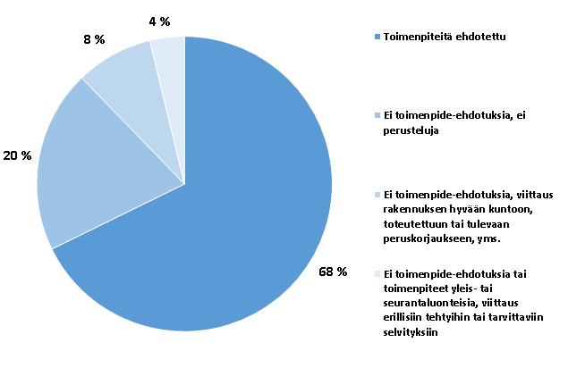 PALVELURAKENNUSTEN ENERGIATODISTUKSIA ARA:N REKISTERISSÄ Ehdotettujen toimenpiteiden määrää arvioitu energiatodistuksen 2.