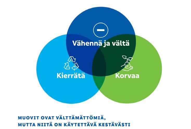 Muovitiekartta Suomelle Tiekartan laati sihteeristö, jota johti YM, mukana TEM, SYKE, THL, LUKE, VTT, Sitra ja Business Finland Yhteistyöryhmän pj Hanna Kosonen (kesk), jäseninä laajasti