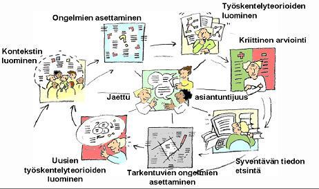 Kuva 4. Tutkivan oppimisen prosessin vaiheet (Hakkarainen et al., 2004) Tutkivan oppimisen prosessi (Kuva 4.) alkaa kontekstista, jossa tutkiminen tapahtuu ja kysymykset esitetään.