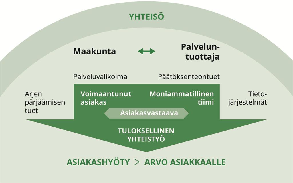 Asiakashyötymalli kehittämisen viitekehyksenä