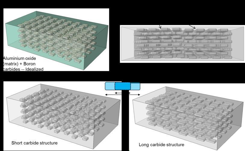 Kuva 6: Lamellipaksuuden vaikutus pysäytyskykyyn. Makroskaalan mallinnuksen rinnalla aloitettiin synteettisten mesoskaalan mallien rakentaminen.