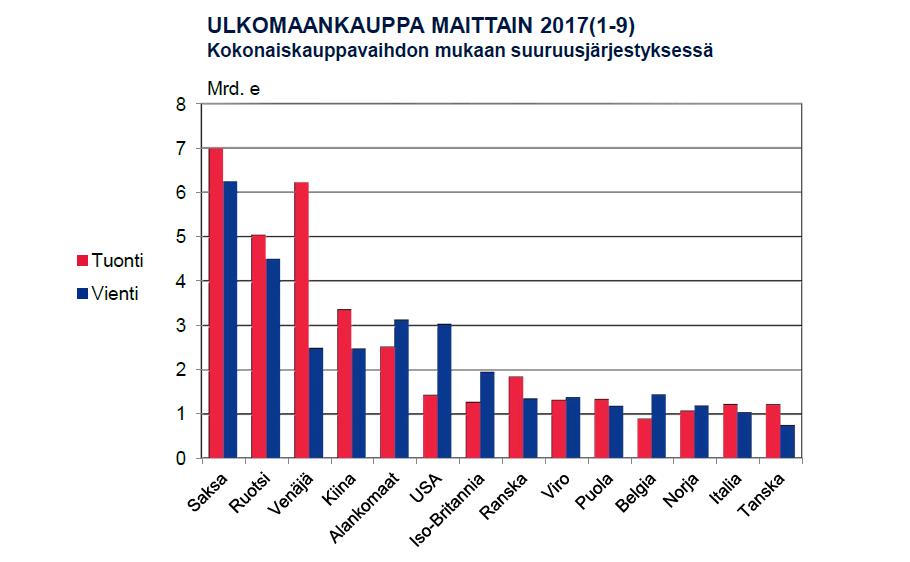 Suomen ulkomaankauppa maittain1-9/2017 Lähde: Tulli