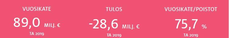 Toimintakate kasvaa vuoden 2018 ennusteeseen verrattuna 1,1 %, joka on viime vuosien kasvuun nähden maltillinen.