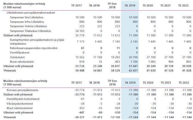 Sivu 17 / 20 s. 126) Muut rahoitustulot ja -menot s. 127-129) Investoinnit Kaupungin nettoinvestoinnit vuoden 2019 talousarviossa ovat 192,9 milj. euroa.