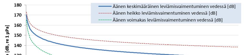 PÖYRY FINLAND OY Viite 16X271521 Päivä 10.11.2016 Sivu 8 (13) Kuva 2. Äänen leviämisvaimentuminen vedessä (FOI, 2012) 3.