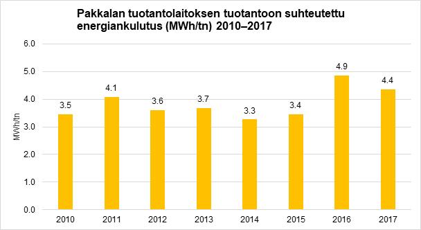 Palvelukeskuksen energiankulutusta pystytään kuitenkin mittamaan ainoastaan Pakkalan tuotantolaitoksen osalta, sillä Palvelukeskus toimii pääosin palveluntarjoajana muiden käyttäjien kiinteistöissä.