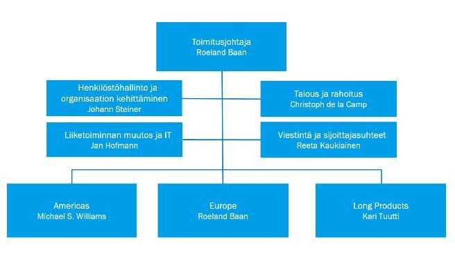 9 Outokummun liiketoiminnan johtamisesta vastaa johtoryhmä. Outokummun hallitus sekä toimitusjohtaja asettavat yhtiölle tavoitteita, joita konsernin johtoryhmä kehittää.