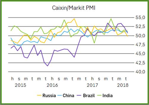 Intiassa (7,7 %) ja Venäjällä (1,3 %) ensimmäisen neljänneksen talouskasvu oli odotettua ripeämpää, kun Brasiliassa (1,2%) kasvu jäi hieman odotuksista.