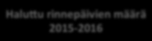 Rinnepäivät Rinnepäivien määrä 20-20 9 Tyytyväisyys