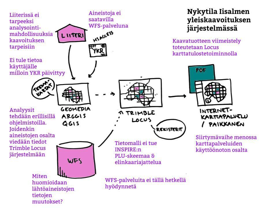 LOPPURAPORTTI 14 (18) niiden analysointi sekä lähtötietojen muutosten havainnointi. Kuva 2. Nykytila selvityksen aikana Iisalmen yleiskaavan tuotannossa.