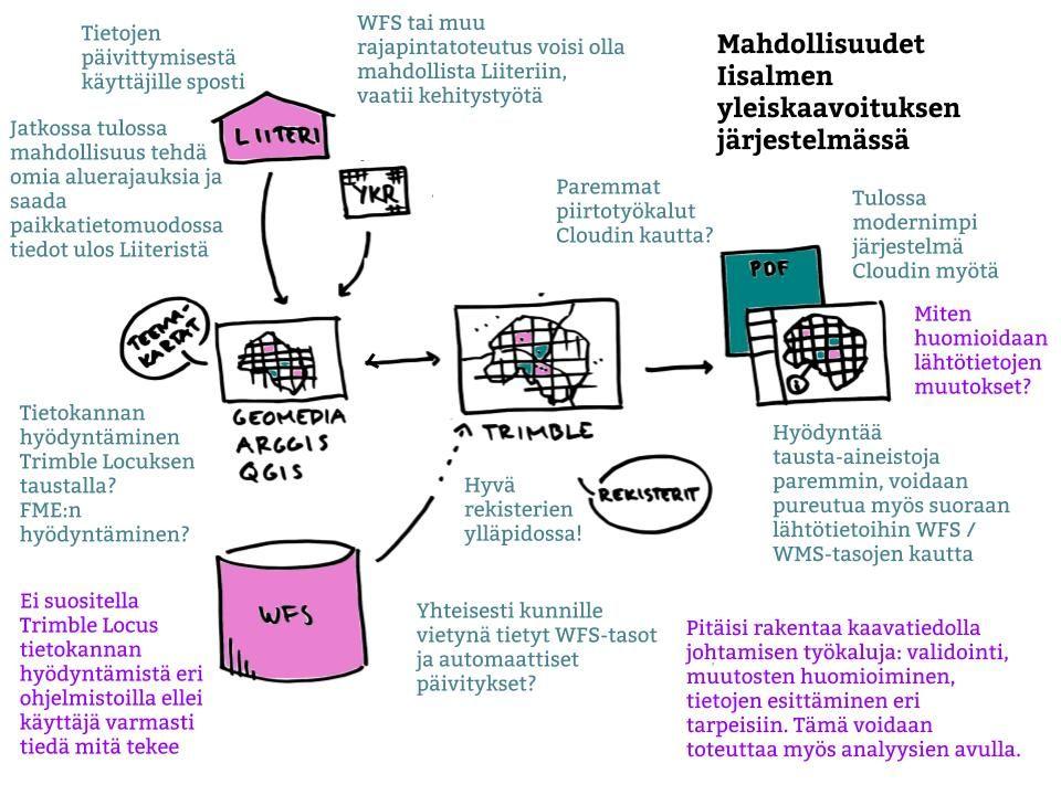 LOPPURAPORTTI 15 (18) Kuva 3. Mahdollisuudet Iisalmen strategisen yleiskaavan tuotannossa.