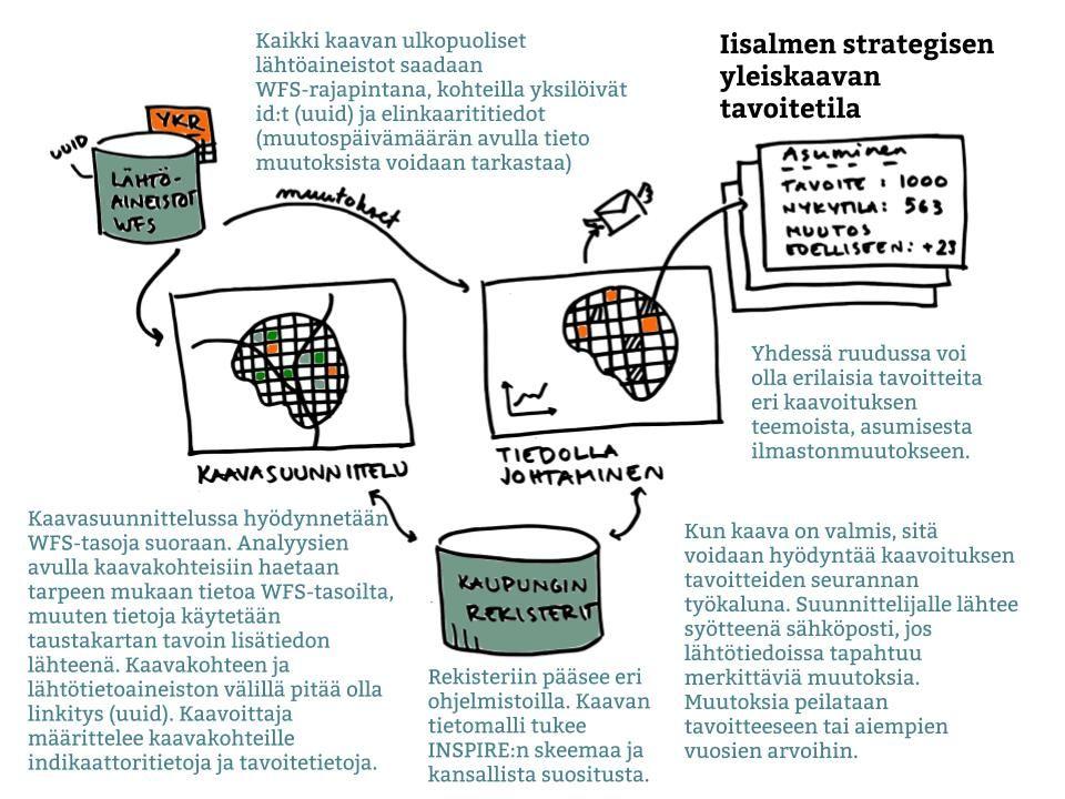 perustuen (kuva 1). Kuva 1. Iisalmen strategisen yleiskaavan tavoitetila. Lähtötiedot tulevat tiedontuottajien palveluista suoraan, muutoksista tulee ilmoitus kaavoittajille.