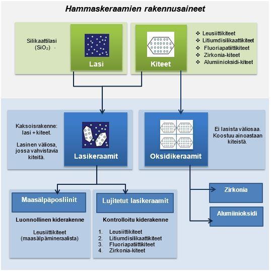19 Edellä mainittujen rakennusaineiden yhdistyessä muodostuu varsinainen hammaskeraamin rakenne. Hammaskeraamit rakentuvat kahdesta perusrakenteesta: lasista ja kiteistä.