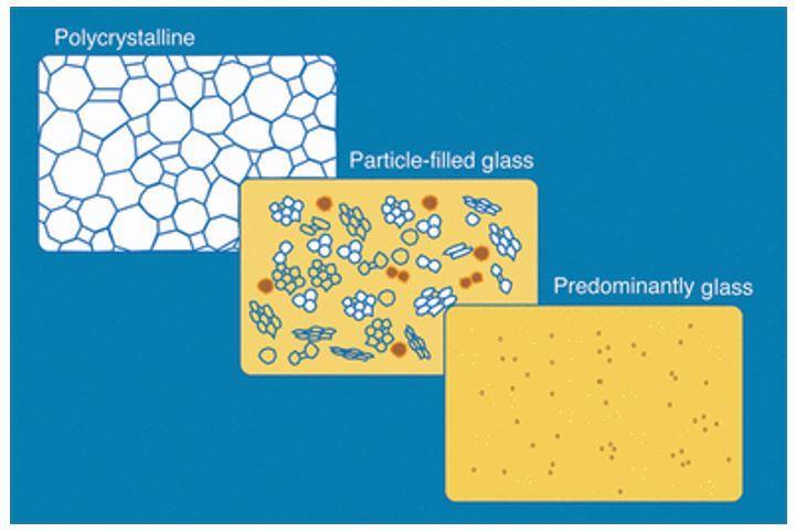 26 jossa on vahvistavia kiteitä, kun taas rakennekeraamit (polycrystalline) ovat ainoastaan kiteisiä ilman lasista matriksia (kuva 6). (Kelly & Benetti 2011.) Kuva 6.