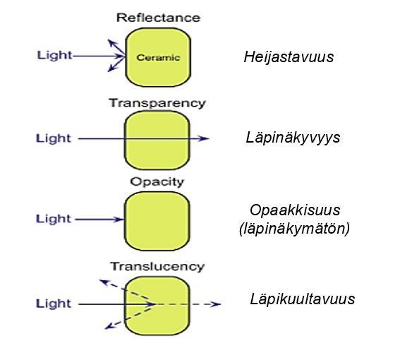 32 Läpikuultavuus (translucency) Hammaskeraameille tyypillisiä optisia ominaisuuksia ovat heijastavuus (reflectance), läpikuultavuus (translucency), opaakkisuus (opacity) ja läpinäkyvyys
