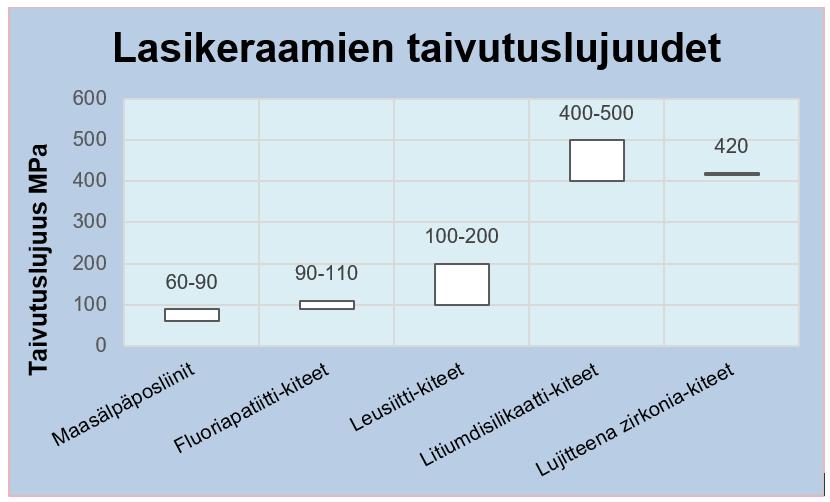 50 Taulukko 8. Lasikeraamien taivutuslujuudet Eri kiteillä vahvistetut lasikeraamit eroavat toisistaan mekaanisen kestävyyden sekä esteettisten ominaisuuksiensa puolesta.