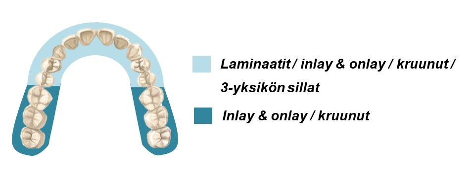 53 10.2 Litiumdisilikaatilla vahvistetut lasikeraamit Litiumdisilikaatilla (LS2) vahvistetut lasikeraamit ovat suosittuja pääosin kokokeraamisten tuotteiden valmistukseen käytettäviä keraameja.