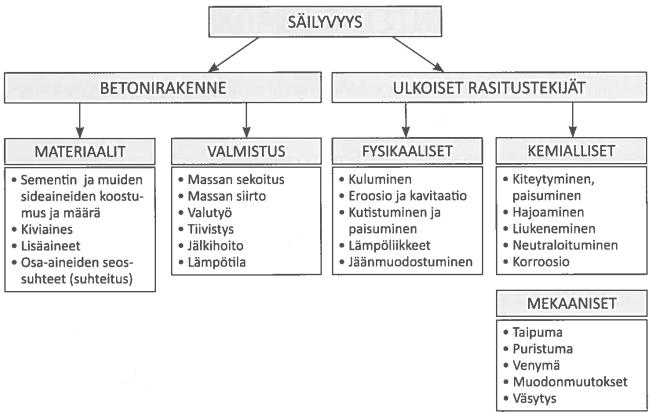 91 Kuva 17. Betonirakenteen säilyvyyteen vaikuttavat sekä betonin materiaalitekniset ominaisuudet ja valmistustekniikka että rakenteeseen kohdistuvat ulkoiset rasitustekijät. [8, s.