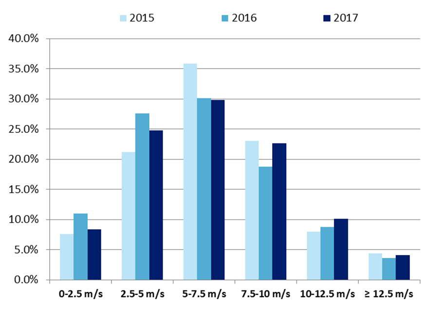 Talvella lämpötila pidettiin syvyyksillä 0 4 metriä 0,2 C ja yli viiden metrin syvyyksissä 0,5 C.