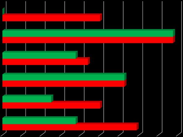 Fysikaalisen kasvukunnon puutteiden yleisyys - OSMO-koelohkot syksy 2015 Salaojituksen toimintahäiriö