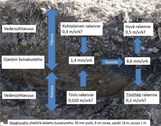 Rakenne määrittää kuivatustehon Tiiviillä lohkoilla nyk. salaojituksen kuivatusteho ei ole riittävä (50 % OSMO-koelohkoista). Tarvitaan tehokkaampi kuivatus.