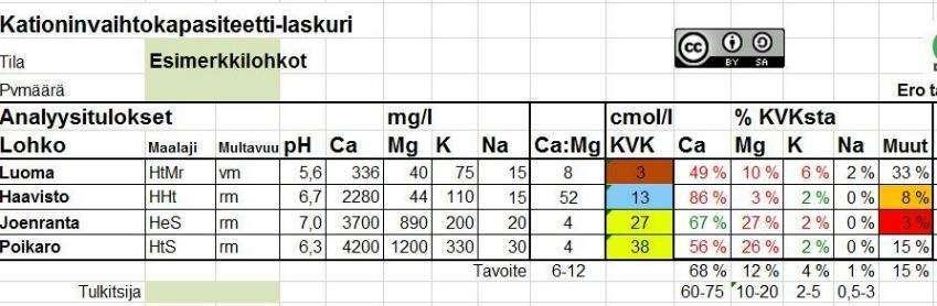 KVK-Laskuri avuksi KVK = Kationinvaihtokapasiteetti ( ravinteiden varastointikyky ) Ca, Mg, K, Na