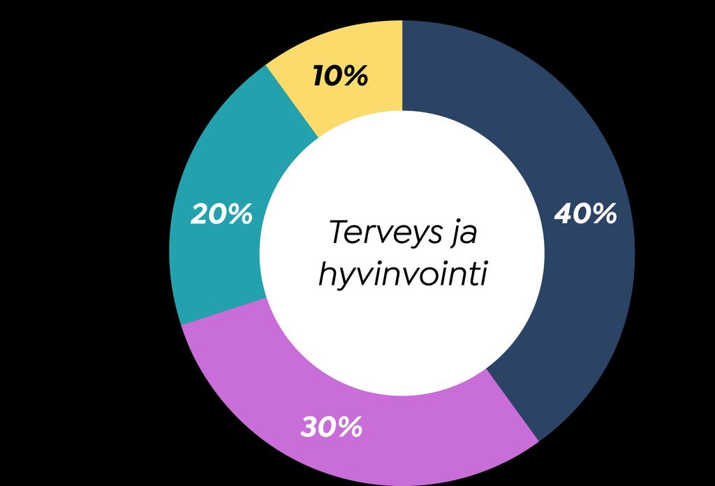 MITKÄ ASIAT VAIKUTTAVAT TERVEYTEEN JA HYVINVOINTIIN?