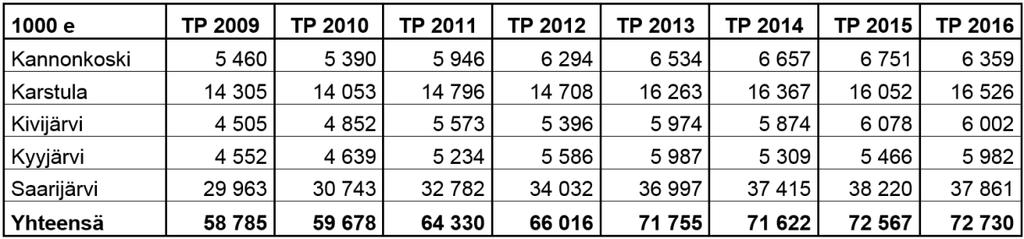 erikoissairaanhoito) TP2012-14 ei sisällä ymp.