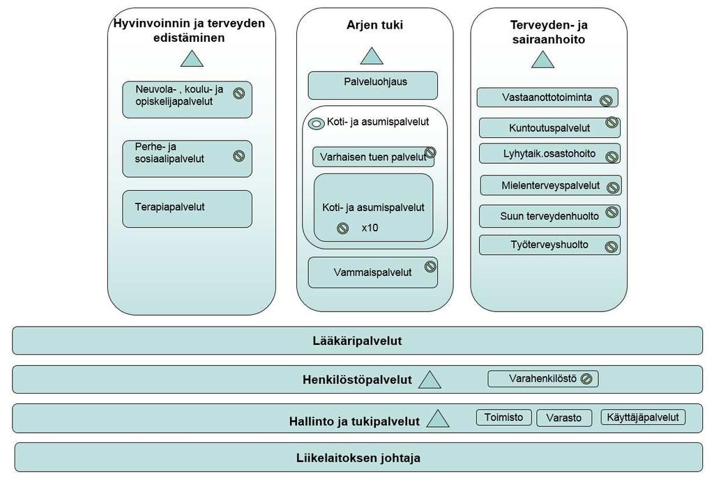 Järjestäminen-tuottaminen toimintamalli Saarikan