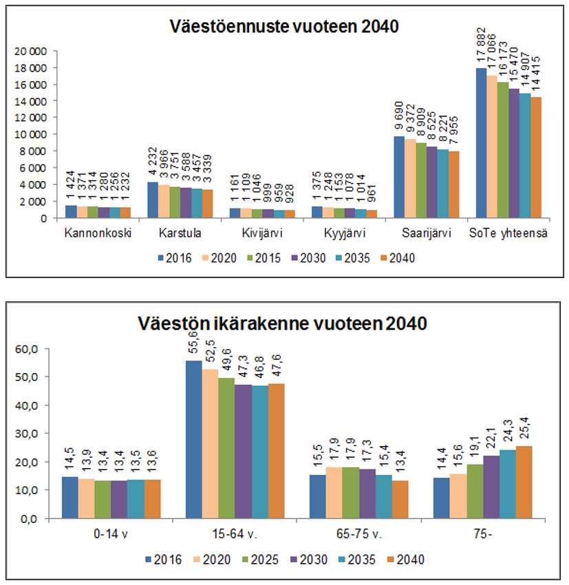 4. TOIMINTAYMPÄRISTÖ 4.1 Väestömäärä ja rakenne Kuntayhtymän toiminta-alueella asuu yhteensä reilut 18 000 asukasta.