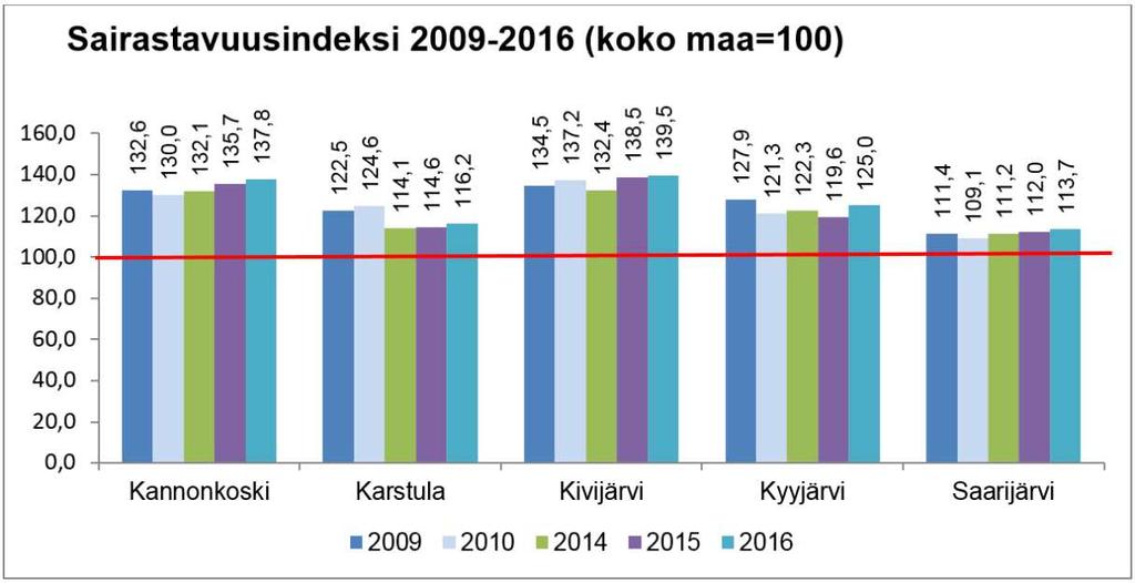 maan keskiarvoon (= 100). Kuntien väliset erot tasoittuvat, kun indeksiluvut vakioidaan iän mukaan.