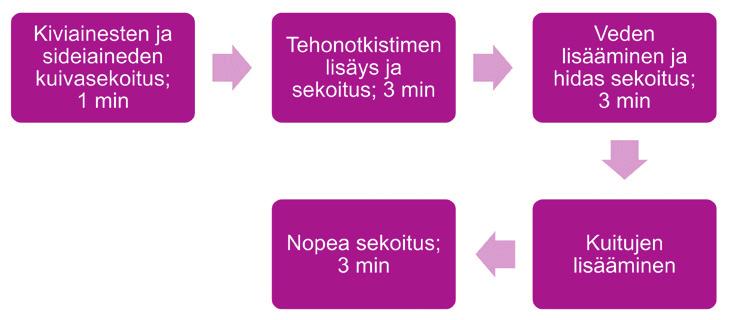 Kuva 1 Diplomityössä käytetyt materiaalit. Kuva 2 Loppukokeissa käytetty sekoitusjärjestys. valmistaminen edellyttää erittäin tehokasta betonisekoitinta. Testivaluissa annoskoko oli 30 dm 3.