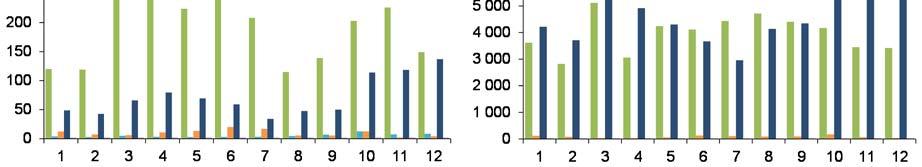 Kuva 5. Jätevesikuormittajien kuukausittainen fosfori- ja typpikuormitus (kg/kk) Porvoon edustalle vuonna 2017. Kuva 6.