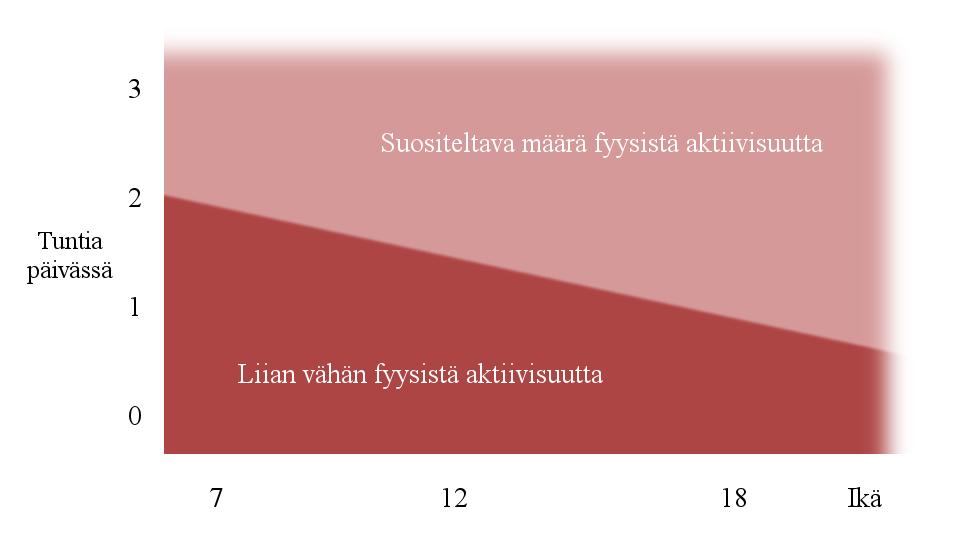 Kaikkien 7 18-vuotiaiden tulee liikkua vähintään 1 2 tuntia päivässä monipuolisesti ja ikään sopivalla tavalla. Yli kahden tunnin pituisia istumisjaksoja tulee välttää.