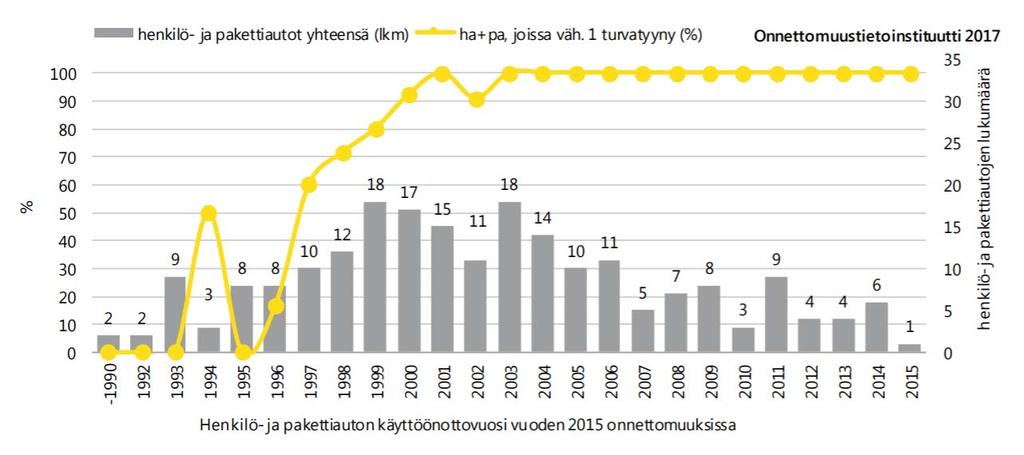 kuin turvavyöt, mutta liikenteessä on edelleen vanhoja turvatyynyttömiä autoja.